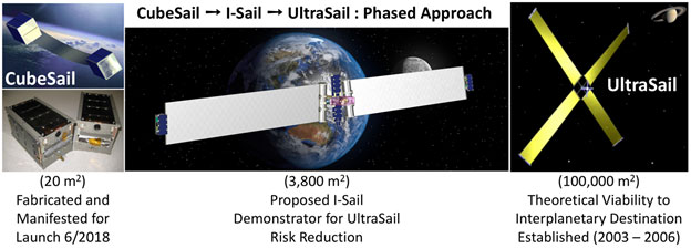 CubeSail Infographic